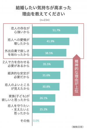 新型コロナウイルスで「結婚したい気持ちが高まった」と7割が回答