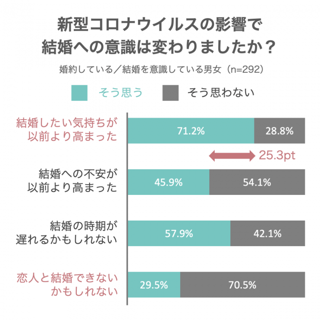 新型コロナウイルスで「結婚したい気持ちが高まった」と7割が回答